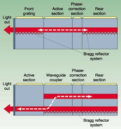 FIGURE 3. Sampled-grating distributed Bragg reflectors (top) add a second diffraction grating with a different pitch to a DBR. Tuning is performed by varying the current to the grating such that wavelengths coincide and reinforce, producing a single output wavelength. A grating-assisted codirectional coupler with sampled reflector (bottom) adds a waveguide coupler, which acts as a current-controlled coarse tuner, and a phase correction section, which acts as a current-controlled fine tuner, to a DBR. FIGURE 3. Sampled-grating distributed Bragg reflectors (top) add a second diffraction grating with a different pitch to a DBR. Tuning is performed by varying the current to the grating such that wavelengths coincide and reinforce, producing a single output wavelength. A grating-assisted codirectional coupler with sampled reflector (bottom) adds a waveguide coupler, which acts as a current-controlled coarse tuner, and a phase correction section, which acts as a current-controlled fine tuner, to a DBR.