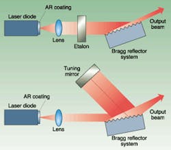 FIGURE 4. External-cavity lasers based on the Littrow design (top) use a diffraction grating that also acts as one mirror of the cavity. By rotating the grating, which changes its effective pitch, the output wavelength is tuned. The Littman-Metcalf design (bottom) uses both diffraction grating and mirror. Tuning is performed by rotating the mirror, which varies the cavity length and thus the output wavelength. FIGURE 4. External-cavity lasers based on the Littrow design (top) use a diffraction grating that also acts as one mirror of the cavity. By rotating the grating, which changes its effective pitch, the output wavelength is tuned. The Littman-Metcalf design (bottom) uses both diffraction grating and mirror. Tuning is performed by rotating the mirror, which varies the cavity length and thus the output wavelength.