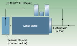 FIGURE 5. The compact external-cavity laser developed by Blue Sky Research uses a Fabry-Perot diode with a proprietary nonmechanical, nongrating electro-optical tuning element in a compact external cavity, all fitting into a standard butterfly package. FIGURE 5. The compact external-cavity laser developed by Blue Sky Research uses a Fabry-Perot diode with a proprietary nonmechanical, nongrating electro-optical tuning element in a compact external cavity, all fitting into a standard butterfly package.