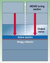 FIGURE 6. Vertical-cavity lasers use mirrors, which also serve as Bragg reflectors, above and below the active section to form the cavity. Using MEMS technology to move the top mirror changes the cavity length and varies the output wavelength. FIGURE 6. Vertical-cavity lasers use mirrors, which also serve as Bragg reflectors, above and below the active section to form the cavity. Using MEMS technology to move the top mirror changes the cavity length and varies the output wavelength.