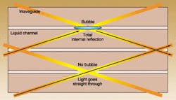 FIGURE 3. A bubble switch reflects light by total internal reflection when a bubble is present at the junction of two waveguides. When no bubble is present, the light passes straight through index-matching liquid in the liquid channel. FIGURE 3. A bubble switch reflects light by total internal reflection when a bubble is present at the junction of two waveguides. When no bubble is present, the light passes straight through index-matching liquid in the liquid channel.