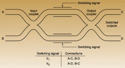 FIGURE 4. A waveguide switch shifts output from one port of the output coupler to the other when the relative phase of light in the two parallel waveguides shifts by 180°. FIGURE 4. A waveguide switch shifts output from one port of the output coupler to the other when the relative phase of light in the two parallel waveguides shifts by 180°.