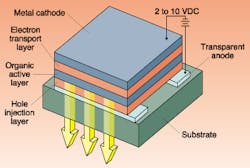 FIGURE 1. In a basic four-layer OLED structure, the transport layers compensate for the low charge-carrier mobilities in the organic materials. FIGURE 1. In a basic four-layer OLED structure, the transport layers compensate for the low charge-carrier mobilities in the organic materials.