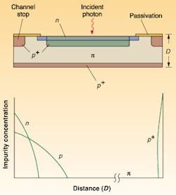 FIGURE 1. A reach-through avalanche photojunction has a very narrow junction (p+), where the multiplication takes place at the back end of the devices, farthest from the light source. FIGURE 1. A reach-through avalanche photojunction has a very narrow junction (p+), where the multiplication takes place at the back end of the devices, farthest from the light source.