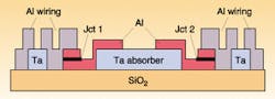FIGURE 2. In this example, a superconducting tunnel junction consists of a 1-nm-thick layer of aluminum oxide sandwiched between two 100-nm layers of tantalum, with an additional 120-nm layer of aluminum between each tantalum layer and the central aluminum oxide layer. FIGURE 2. In this example, a superconducting tunnel junction consists of a 1-nm-thick layer of aluminum oxide sandwiched between two 100-nm layers of tantalum, with an additional 120-nm layer of aluminum between each tantalum layer and the central aluminum oxide layer.