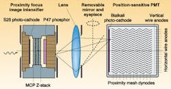 FIGURE 3. An image intensifier can be used to improve a crossed-wire PMT. After the intensifier multiplies the incoming photon, a mirror and lens focuses the most important part of the image on the PMT. The final amplified output is then collected by the horizontal and vertical wire anodes. FIGURE 3. An image intensifier can be used to improve a crossed-wire PMT. After the intensifier multiplies the incoming photon, a mirror and lens focuses the most important part of the image on the PMT. The final amplified output is then collected by the horizontal and vertical wire anodes.