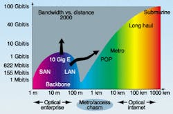 FIGURE 2. This year, as 10-Gigabit Ethernet begins to appear in the enterprise, optical communications technologies, including emerging VCSELs at telecom wavelengths, are expected to begin smoothing out the bandwidth mismatch between the enterprise and long-haul networks, and fording the growing bandwidth chasm in the metro/access and switch interconnect segments. FIGURE 2. This year, as 10-Gigabit Ethernet begins to appear in the enterprise, optical communications technologies, including emerging VCSELs at telecom wavelengths, are expected to begin smoothing out the bandwidth mismatch between the enterprise and long-haul networks, and fording the growing bandwidth chasm in the metro/access and switch interconnect segments.