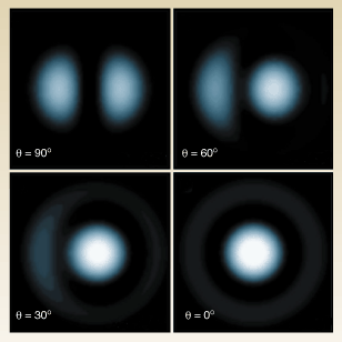 Calculated emission rate images [R(x, y)] show that for different polar orientations of a molecule in the x-z plane, maximum fluorescence is seen when the dipole axis and the beam axis are aligned (&theta; = 0).