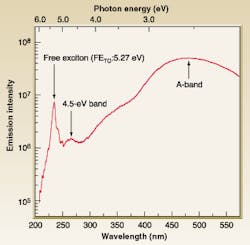FIGURE 2. Peak emission due to free exciton recombination can be seen in this spectra of the p-n junction operated with forward current of 10 mA. The secondary peak at 270 nm and band emission in the visible region are both due to A-band emission. FIGURE 2. Peak emission due to free exciton recombination can be seen in this spectra of the p-n junction operated with forward current of 10 mA. The secondary peak at 270 nm and band emission in the visible region are both due to A-band emission.