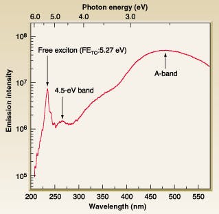 FIGURE 2. Peak emission due to free exciton recombination can be seen in this spectra of the p-n junction operated with forward current of 10 mA. The secondary peak at 270 nm and band emission in the visible region are both due to A-band emission.
