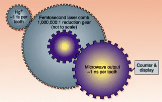 All-optical atomic clock may be world's most precise | Laser Focus World