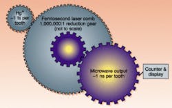 Mechanical analogy of the optical clock, which uses the laser-comb system that links the mercury frequency, at about 1 quadrillion oscillations per second, to the countable microwave output of about 1 billion cycles per second.