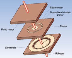 Tunable compliant MEMS Fabry-Perot filter contains three layers: a stationary dielectric mirror, a movable mirror suspended by a ring of compliant polymer, and an electrode layer. The third layer&apos;s four electrodes match up with four electrodes on the polymer, permitting precise tip-tilt adjustment of the movable mirror as well as pure translation.