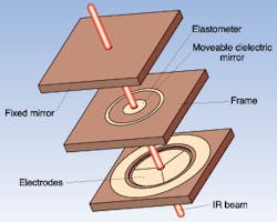 Tunable compliant MEMS Fabry-Perot filter contains three layers: a stationary dielectric mirror, a movable mirror suspended by a ring of compliant polymer, and an electrode layer. The third layer's four electrodes match up with four electrodes on the polymer, permitting precise tip-tilt adjustment of the movable mirror as well as pure translation. Tunable compliant MEMS Fabry-Perot filter contains three layers: a stationary dielectric mirror, a movable mirror suspended by a ring of compliant polymer, and an electrode layer. The third layer's four electrodes match up with four electrodes on the polymer, permitting precise tip-tilt adjustment of the movable mirror as well as pure translation.