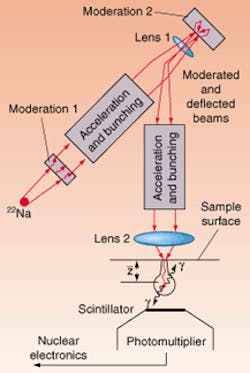 FIGURE 1. In the first leg of the scanning positron-microscope schematic (prior to entering lens 1 and the second moderation stage), a continuous positron beam of 20 eV is produced and bunched into bunches of about 2 ns in width, each containing 20-ns segments of energy from the continuous beam. In the second leg, the positron pulse-width is further decreased to about 200 ps and focused to a spot size of less than 20 &micro;m.