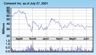 The acquisition of Coherent's medical division in April helped push ESC's stock to its highest point in 12 months. Coherent's stock price has not seen an increase, however, because of the overall high-tech stock slump.