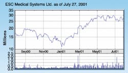 The acquisition of Coherent's medical division in April helped push ESC's stock to its highest point in 12 months. Coherent's stock price has not seen an increase, however, because of the overall high-tech stock slump. The acquisition of Coherent's medical division in April helped push ESC's stock to its highest point in 12 months. Coherent's stock price has not seen an increase, however, because of the overall high-tech stock slump.