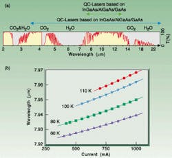 FIGURE 1. Transmission trace of the open atmosphere reveals two windows of atmospheric transmission, one between 3 and 5 µm and the other between 8 and 13 µm, along with the wavelength coverage of quantum cascade (QC) lasers to date (top). Emission wavelength as a function of the continuous-wave current at various constant heat-sink temperatures was measured for a 7.9-µm-emitting QC-DFB laser (bottom). The symbols represent measured data; the lines are quadratic functions fitted to the data. FIGURE 1. Transmission trace of the open atmosphere reveals two windows of atmospheric transmission, one between 3 and 5 µm and the other between 8 and 13 µm, along with the wavelength coverage of quantum cascade (QC) lasers to date (top). Emission wavelength as a function of the continuous-wave current at various constant heat-sink temperatures was measured for a 7.9-µm-emitting QC-DFB laser (bottom). The symbols represent measured data; the lines are quadratic functions fitted to the data.