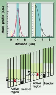 FIGURE 2. Mode-intensity profiles are shown of a QC-DFB laser based on the top-grating approach; blue and red indicate the grating ridges and grooves, respectively (top left). The design wavelength is approximately 8.0 µm. Yellow bars indicate the metallization, while pink shading points to the surface-plasmon-enhanced Bragg modulation of the waveguide. Also shown is a mode-intensity profile of a surface-plasmon waveguide designed for a 17-µm wavelength (top right). The stacks of active regions and injectors are indicated through a shaded bar and the dashed lines show the respective substrate-epilayer interfaces. Calculated conduction band profile of two chirped active regions and interleaved injector regions are for a laser designed for operation at 24-µm wavelength (bottom). The green shaded areas indicate the extent of electron minibands. The laser transition occurs between levels 2 and 1 (red wavy arrow). FIGURE 2. Mode-intensity profiles are shown of a QC-DFB laser based on the top-grating approach; blue and red indicate the grating ridges and grooves, respectively (top left). The design wavelength is approximately 8.0 µm. Yellow bars indicate the metallization, while pink shading points to the surface-plasmon-enhanced Bragg modulation of the waveguide. Also shown is a mode-intensity profile of a surface-plasmon waveguide designed for a 17-µm wavelength (top right). The stacks of active regions and injectors are indicated through a shaded bar and the dashed lines show the respective substrate-epilayer interfaces. Calculated conduction band profile of two chirped active regions and interleaved injector regions are for a laser designed for operation at 24-µm wavelength (bottom). The green shaded areas indicate the extent of electron minibands. The laser transition occurs between levels 2 and 1 (red wavy arrow).