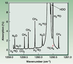 Researchers at Rice University obtained an absorption spectrum of room air with a 100-m-path-length multipass cell, a cooled, variable-duty-cycle pulsed-operation QC-DFB laser displaying an emission wavelength around 7.95 µm, and a zero-air background subtraction method. Researchers at Rice University obtained an absorption spectrum of room air with a 100-m-path-length multipass cell, a cooled, variable-duty-cycle pulsed-operation QC-DFB laser displaying an emission wavelength around 7.95 µm, and a zero-air background subtraction method.