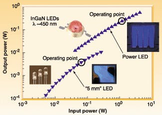 The future looks bright for solid-state lighting | Laser Focus World