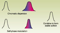 FIGURE 1. A classical soliton is stable because the pulse spreading caused by chromatic dispersion (top) is offset by the wavelength chirp, induced by self-phase modulation (bottom). FIGURE 1. A classical soliton is stable because the pulse spreading caused by chromatic dispersion (top) is offset by the wavelength chirp, induced by self-phase modulation (bottom).