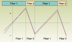 FIGURE 2. Dispersion management alternates spans of two types of fibers with different dispersions, balancing the length so total dispersion is close to zero. FIGURE 2. Dispersion management alternates spans of two types of fibers with different dispersions, balancing the length so total dispersion is close to zero.