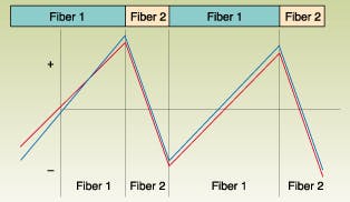 FIGURE 2. Dispersion management alternates spans of two types of fibers with different dispersions, balancing the length so total dispersion is close to zero.