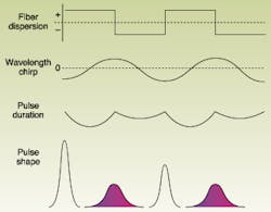 FIGURE 3. Pulse amplitude and length of dispersion-managed solitons, along with the wavelength chirp within the pulse, vary periodically along the length of the fiber, returning to the same levels after each cycle. FIGURE 3. Pulse amplitude and length of dispersion-managed solitons, along with the wavelength chirp within the pulse, vary periodically along the length of the fiber, returning to the same levels after each cycle.