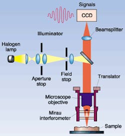 FIGURE 1. Microscope-based white-light interferometer is equipped in this instance with a Mirau-type interferometric objective, typically used for magnifications of up to 50X.