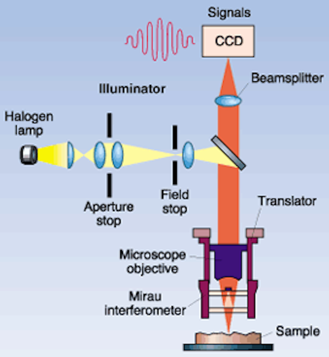 Interferometric approaches each have advantages Laser Focus World