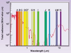 FIGURE 1. The Multi Thermal Imager Satellite monitors 15 spectral bands simultaneously, covering most of the spectrum from violet to far -infrared. The computed spectrum of light from Earth is shown as the solid line. FIGURE 1. The Multi Thermal Imager Satellite monitors 15 spectral bands simultaneously, covering most of the spectrum from violet to far -infrared. The computed spectrum of light from Earth is shown as the solid line.