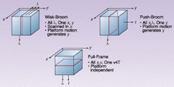 FIGURE 2. Multispectral imagers use various scanning modes to cover two spatial dimensions and the spectrum. The whisk broom method scans an array of detectors with different wavelength sensitivity in the x direction, while platform motion scans in the y direction. The pushbroom technique scans linear arrays in the y direction using platform motion. The full-frame technique used in video scans in both x and y directions independent of platform motion. FIGURE 2. Multispectral imagers use various scanning modes to cover two spatial dimensions and the spectrum. The whisk broom method scans an array of detectors with different wavelength sensitivity in the x direction, while platform motion scans in the y direction. The pushbroom technique scans linear arrays in the y direction using platform motion. The full-frame technique used in video scans in both x and y directions independent of platform motion.