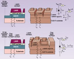 FIGURE 3. A sequential two-color or dual-band detector based on HgCdTe uses a single contact for each pixel, with the band selected through a change in bias voltage (top). In simultaneous mode, a detector uses two contacts, which adds complexity, but allows for optimum biasing and minimum crosstalk (bottom). FIGURE 3. A sequential two-color or dual-band detector based on HgCdTe uses a single contact for each pixel, with the band selected through a change in bias voltage (top). In simultaneous mode, a detector uses two contacts, which adds complexity, but allows for optimum biasing and minimum crosstalk (bottom).