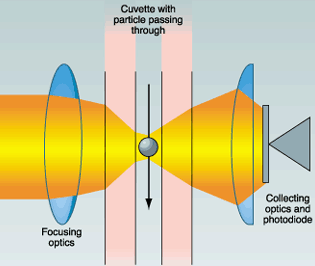 Detector selection is critical for lowlightlevel applications Laser