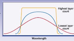 FIGURE 1. The peak reflectivity and spectral bandwidth of a quarter-wave-stack high reflector increases with layer count. A wider-bandwidth coating also can be used over a larger angular range. FIGURE 1. The peak reflectivity and spectral bandwidth of a quarter-wave-stack high reflector increases with layer count. A wider-bandwidth coating also can be used over a larger angular range.