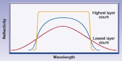 FIGURE 1. The peak reflectivity and spectral bandwidth of a quarter-wave-stack high reflector increases with layer count. A wider-bandwidth coating also can be used over a larger angular range. FIGURE 1. The peak reflectivity and spectral bandwidth of a quarter-wave-stack high reflector increases with layer count. A wider-bandwidth coating also can be used over a larger angular range.