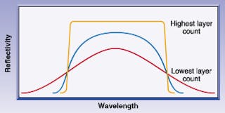 FIGURE 1. The peak reflectivity and spectral bandwidth of a quarter-wave-stack high reflector increases with layer count. A wider-bandwidth coating also can be used over a larger angular range.