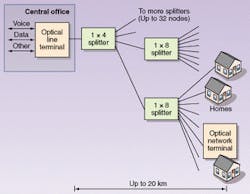 FIGURE 1. A passive optical network transmits signals in both directions over a point-to-multipoint fiber network. The FSAN standard allows up to 32 subscriber terminals at distances to 20 km from the optical line terminal.