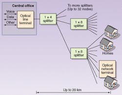 FIGURE 1. A passive optical network transmits signals in both directions over a point-to-multipoint fiber network. The FSAN standard allows up to 32 subscriber terminals at distances to 20 km from the optical line terminal. FIGURE 1. A passive optical network transmits signals in both directions over a point-to-multipoint fiber network. The FSAN standard allows up to 32 subscriber terminals at distances to 20 km from the optical line terminal.