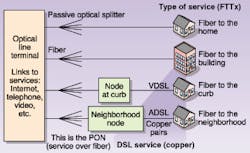 FIGURE 3. The FSAN system can be used for fiber-to-the-business, fiber-to-the-node, fiber-to-the-curb, or fiber-to-the-home applications FIGURE 3. The FSAN system can be used for fiber-to-the-business, fiber-to-the-node, fiber-to-the-curb, or fiber-to-the-home applications