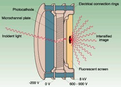 FIGURE 1. This intensifier has a photocathode that emits electrons when struck by photons, as well as a multichannel plate that multiplies the electrons and a fluorescent screen that emits photons when struck by electrons. FIGURE 1. This intensifier has a photocathode that emits electrons when struck by photons, as well as a multichannel plate that multiplies the electrons and a fluorescent screen that emits photons when struck by electrons.