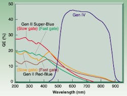 FIGURE 2. Gen II image intensifiers have their highest quantum efficiencies in the blue to UV end of the spectrum, while Gen IV devices are optimized for the visible region, as indicated by the responses from these Roper Scientific devices. FIGURE 2. Gen II image intensifiers have their highest quantum efficiencies in the blue to UV end of the spectrum, while Gen IV devices are optimized for the visible region, as indicated by the responses from these Roper Scientific devices.