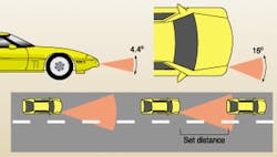 FIGURE 1. The Lexus adaptive cruise control scans the roadway in a beam 4.4&deg; high by 16&deg; wide (top). The system maintains speed when no vehicles are within a prescribed range (bottom left), but if laser scanning detects a slower vehicle ahead, the system decelerates to attain the set vehicle distance (bottom right).