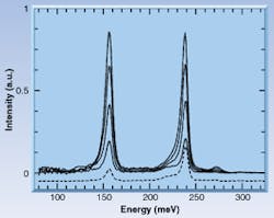 FIGURE 2. Electroluminescence spectra of round, deep etched mesas operated in pulse mode at 10 K heat-sink temperature are shown at various current levels. The dashed line represents the spectrum at 100 mA as obtained; the solid lines are corrected for detector variations. FIGURE 2. Electroluminescence spectra of round, deep etched mesas operated in pulse mode at 10 K heat-sink temperature are shown at various current levels. The dashed line represents the spectrum at 100 mA as obtained; the solid lines are corrected for detector variations.