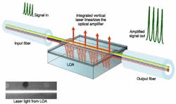 FIGURE 1. Commercial technologies discussed at the 2001 CNOM meeting included a linear optical amplifier based on long-dimension VCSEL technology (Genoa; Fremont, CA). FIGURE 1. Commercial technologies discussed at the 2001 CNOM meeting included a linear optical amplifier based on long-dimension VCSEL technology (Genoa; Fremont, CA).