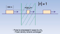FIGURE 2. Laboratory research on 'slow light' that enables temporary spatial compression of a light pulse from 300 m to 30 µm may eventually allow information storage on light pulses. FIGURE 2. Laboratory research on 'slow light' that enables temporary spatial compression of a light pulse from 300 m to 30 µm may eventually allow information storage on light pulses.