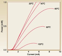 Buried-tunnel-junction vertical-cavity surface-emitting laser produces 1.55-µm light. Optical power vs. current at different temperatures for a device with a 5 x 6-µm aperture shows a 0.5-mW optical output at 80°C. The laser emits at temperatures up to 110°C. Buried-tunnel-junction vertical-cavity surface-emitting laser produces 1.55-µm light. Optical power vs. current at different temperatures for a device with a 5 x 6-µm aperture shows a 0.5-mW optical output at 80°C. The laser emits at temperatures up to 110°C.