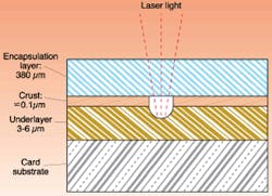 FIGURE 3. The impinging laser beam records bits through the crust of the media and into the underlayer.
