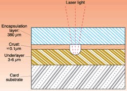 FIGURE 3. The impinging laser beam records bits through the crust of the media and into the underlayer. FIGURE 3. The impinging laser beam records bits through the crust of the media and into the underlayer.
